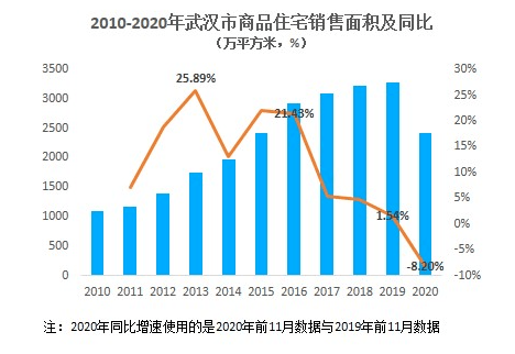 武汉gdp增长