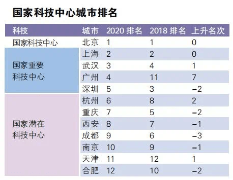 2020中国gdp城市排行_2020年中国城市竞争力排行榜