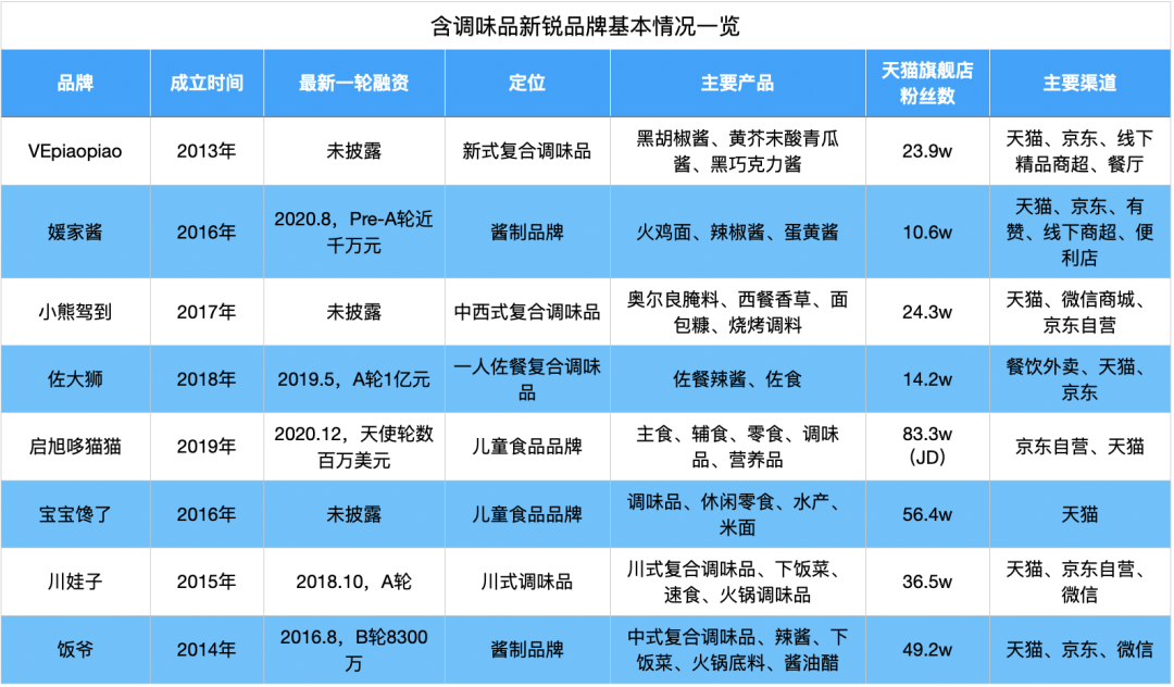 部分调味品相关新品牌基本情况一览由前饿了么副总裁戴振开创办的