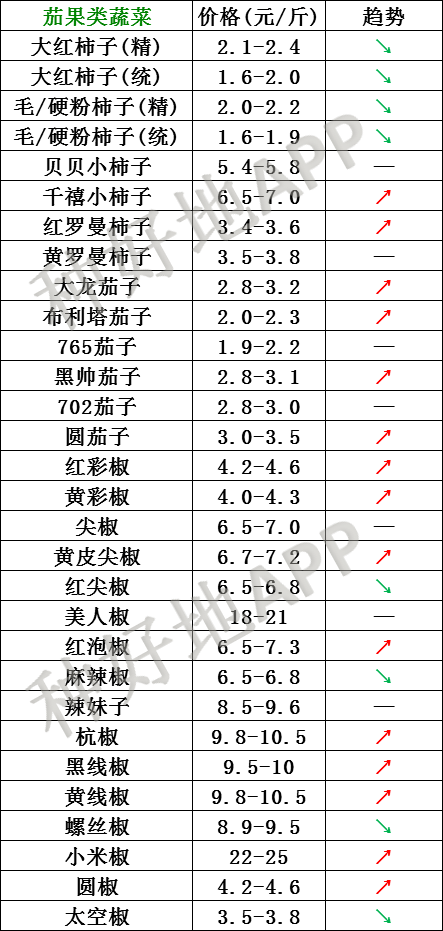 云南,河北石家庄,寿光,北京新发地蔬菜价格一览表