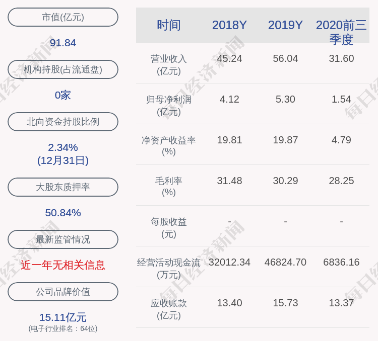 周明科技:预计2020年净利润为2亿至2.8亿元,同比下降47.16%至62.26%