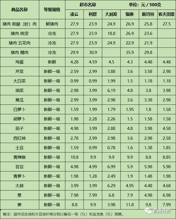 879 关注】节后日照肉禽蛋价格平稳,蔬菜价格上涨!附价格表