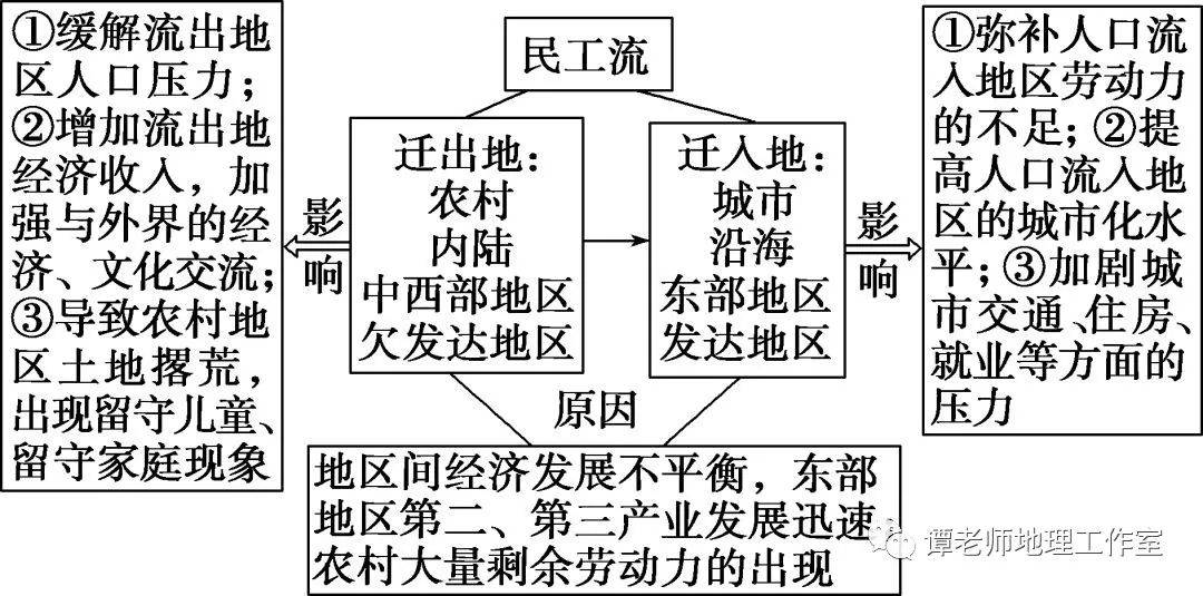 影响人口迁移的主要原因是什么_影响人口迁移因素例题