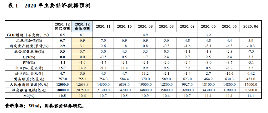 2020年4月份gdp_上调2020年四季度GDP增速至6.5%——2020年12月经济数据预测