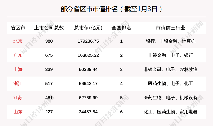 广东证券市场周刊:将举行3家新上市公司和5家公司