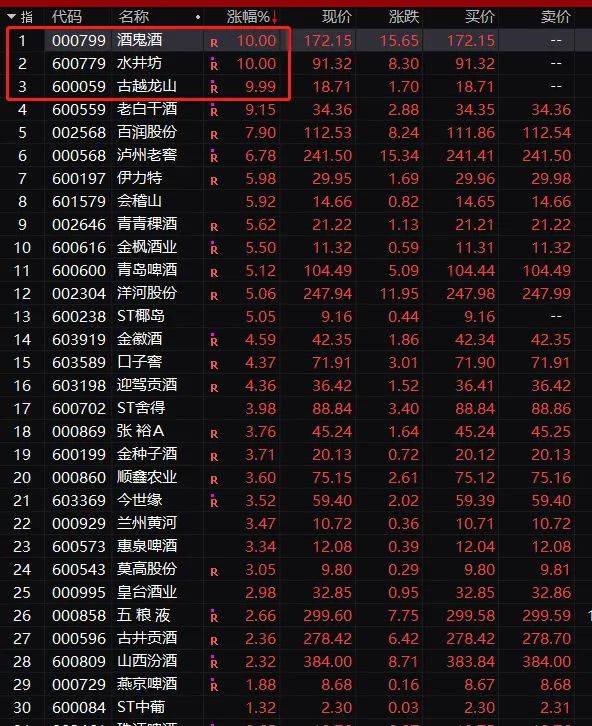 A股开年涨疯了！9000亿巨头飙升13%，创业板暴涨