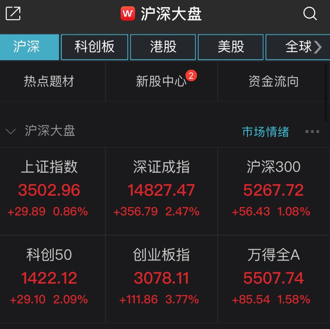 年初a股疯了!两市成交额突破1.1万亿。你拿到红包了吗?