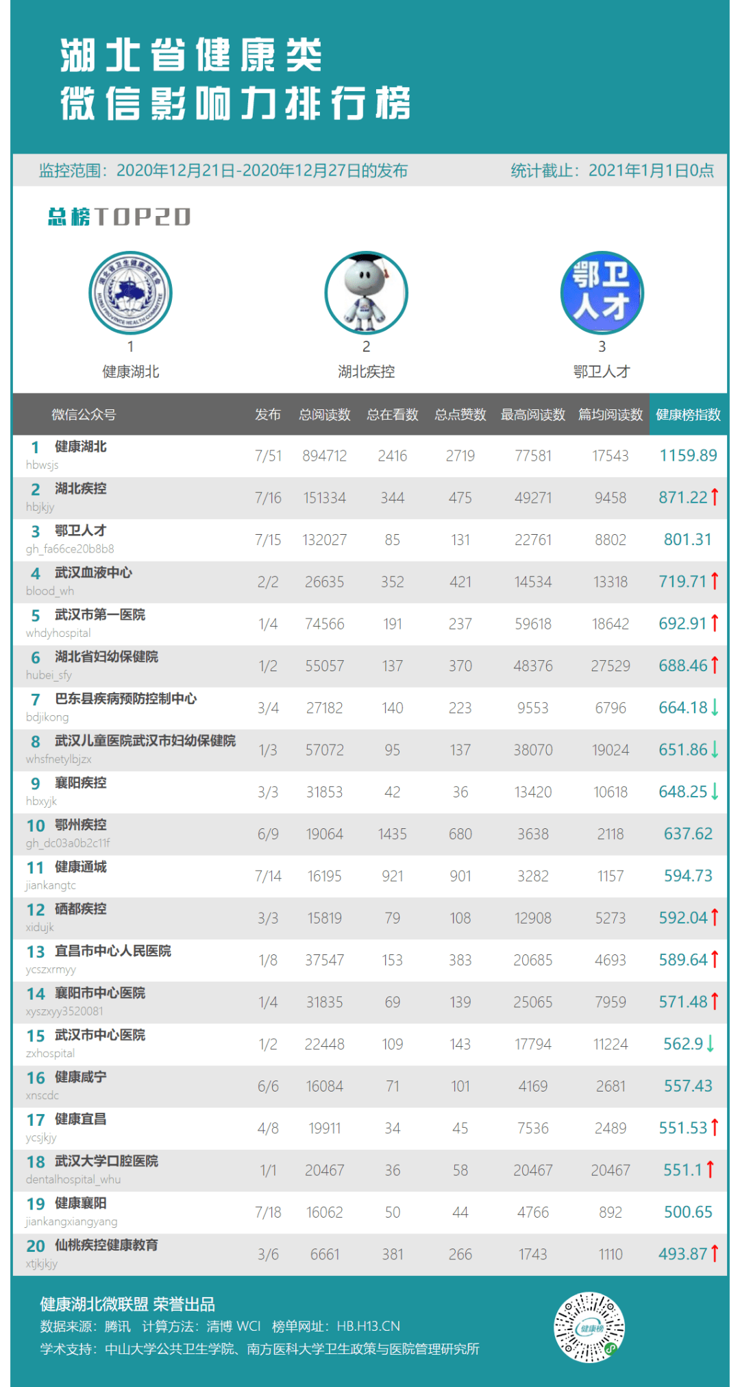 政务类周榜 本周政务榜稳中求进,亮点不断!“健康湖北”众望所归,再摘