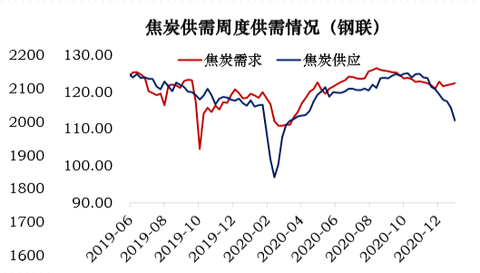 煤焦月报年初煤焦供需缺口将继续保持