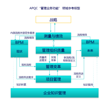 apqc"管理业务功能"业务模型