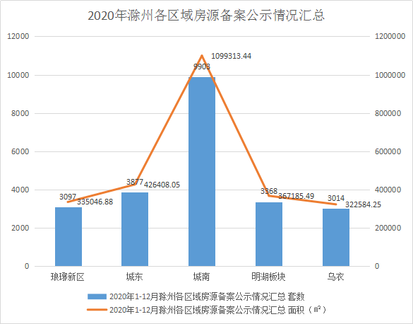 2020滁州天长gdp_安徽16市去年GDP出炉 合肥首破万亿,滁州增速第一(2)