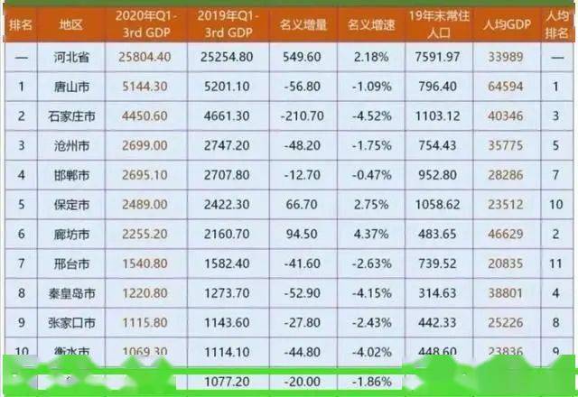 河北省承德gdp排名2020_河北张家口的2019年上半年GDP出炉,省内可排名第几(3)