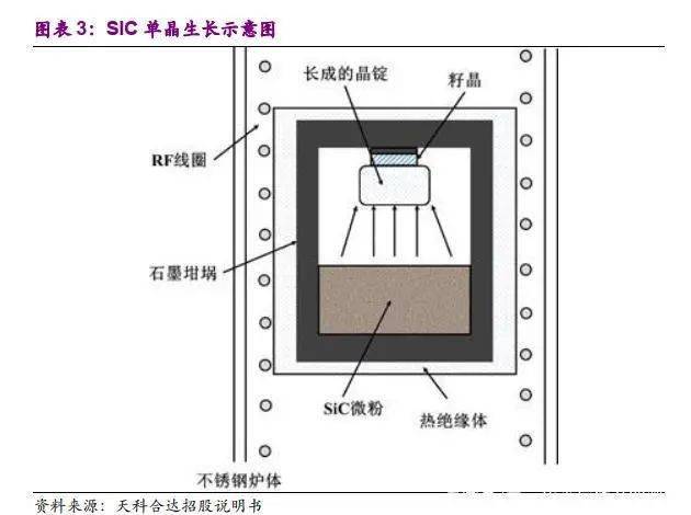 使用自主研制的晶体生长炉,采用物理气相传输法(pvt 法)生长碳化硅