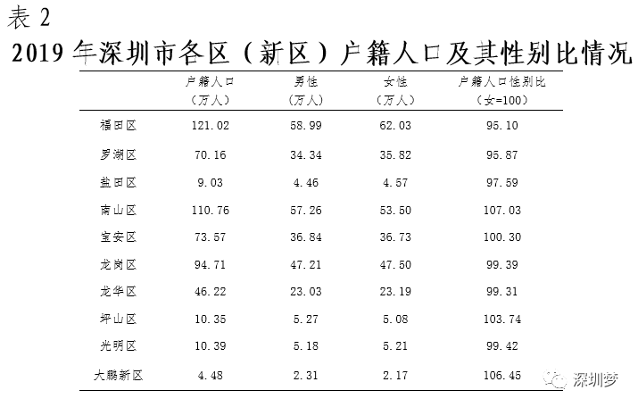 城市户籍人口性别比_北京历年户籍出生人口