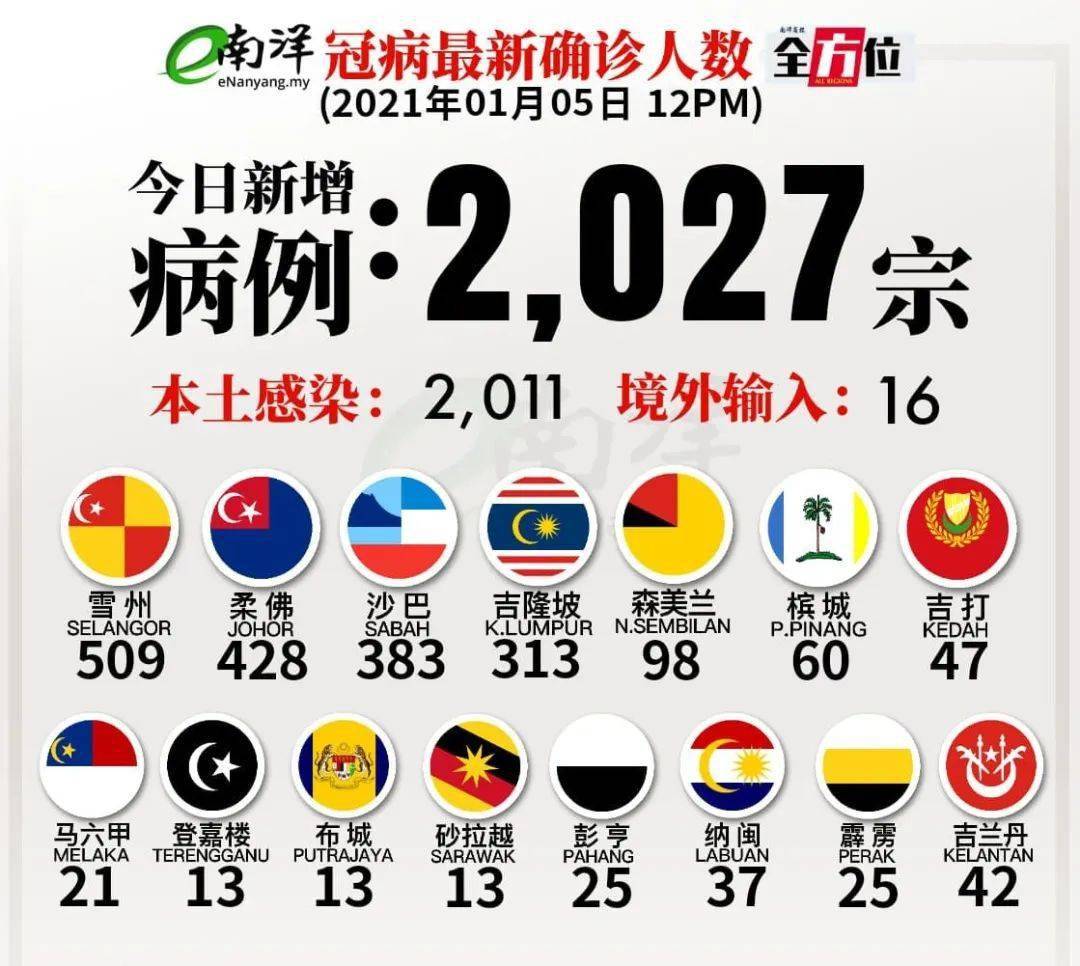 2027例新增病例；Grab被告非法经营；酒店房号中千万头彩；大马被要求取消高铁项目_搜狐网