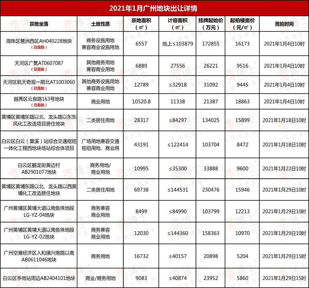1月广州土拍推12宗地仅有黄埔2宗旧改宅地楼面价15万㎡起