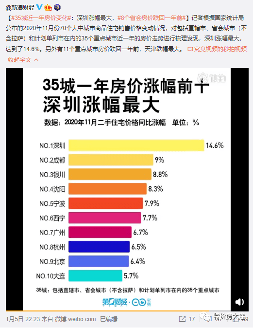 北京房价排名2020_2020年全国房价排行榜出炉!深圳蝉联榜首,比北京还贵