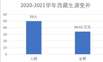 2021西藏gdp(2)