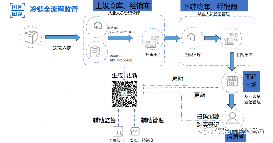 冷链追溯:监测平台针对突发应急事件,可在冷链追溯里通过产品名称进行