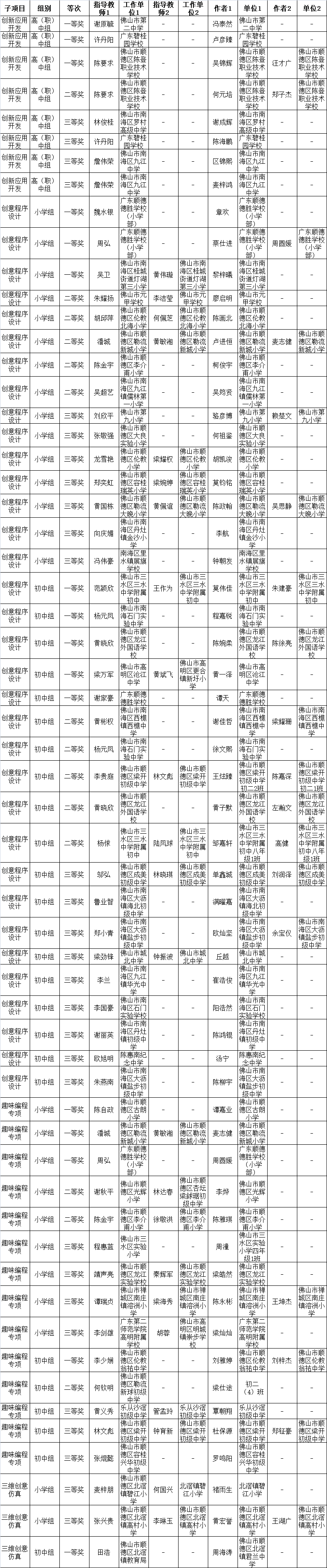 同学|有你认识的吗？佛山这些老师、同学获省级奖项