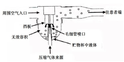 射流雾化器