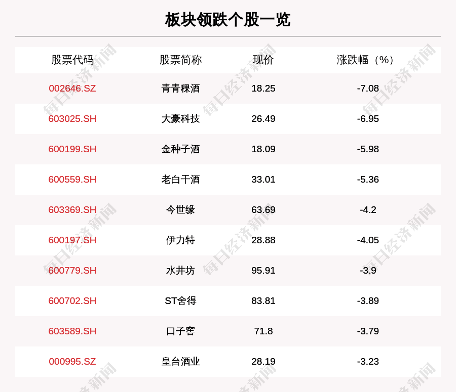 白酒板块走弱,19只个股下跌,青青稞酒下跌7.08%