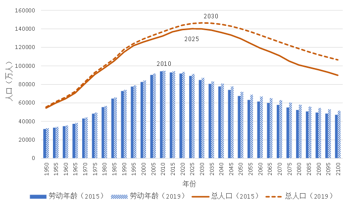 人口年龄增长类型_中国人口增长图