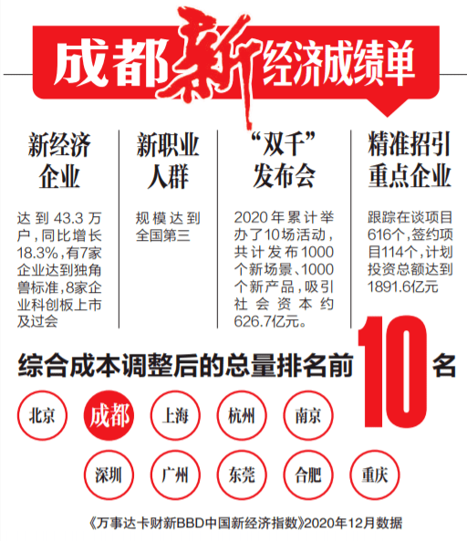 五月成都新经济总量排名全国第二_经济总量全球第二图片