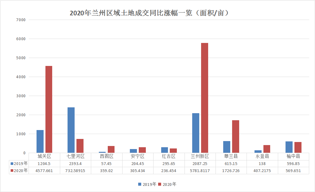 兰州和兰州新区gdp总和_组合拳 治理城市 顽疾 见实效