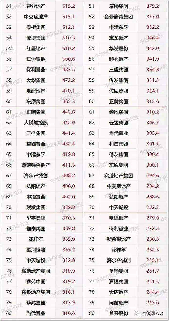 2020房企百强排名_2020中国百强城市排名