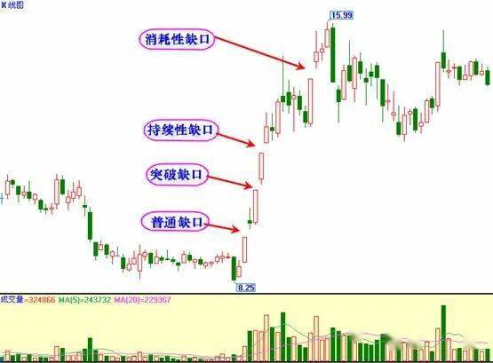 干货 简析几种常见的跳空缺口_股价