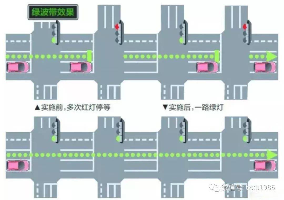 副中心7干道开通绿波带,平均车速可提高15.6%