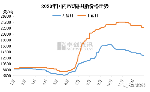 2020年pvc糊树脂价格走势分析