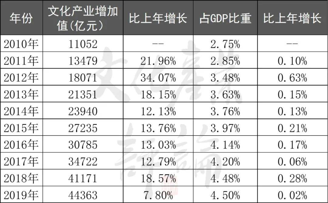 2019年文化产业占全国GDP的比重_三大产业占gdp比重图