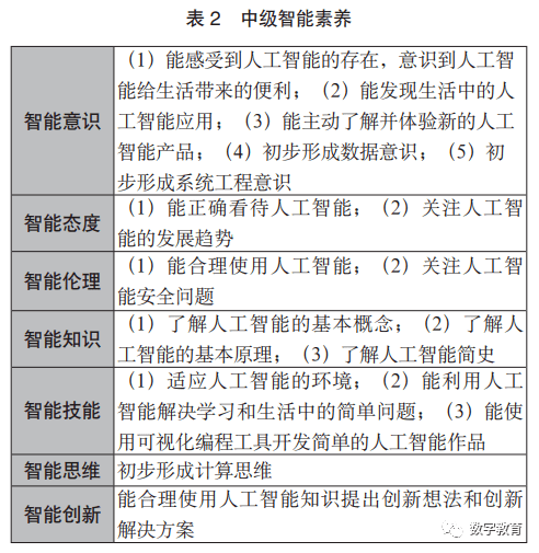 AG旗舰厅人工智能时代中小学生智能素养框架构建及其培养机制探讨(图4)