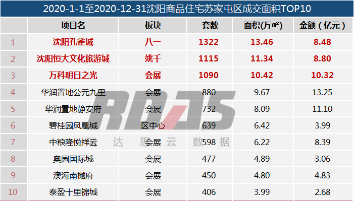 2020年沈阳市铁西区GDP_2020年沈阳市GDP6571.6亿元(3)