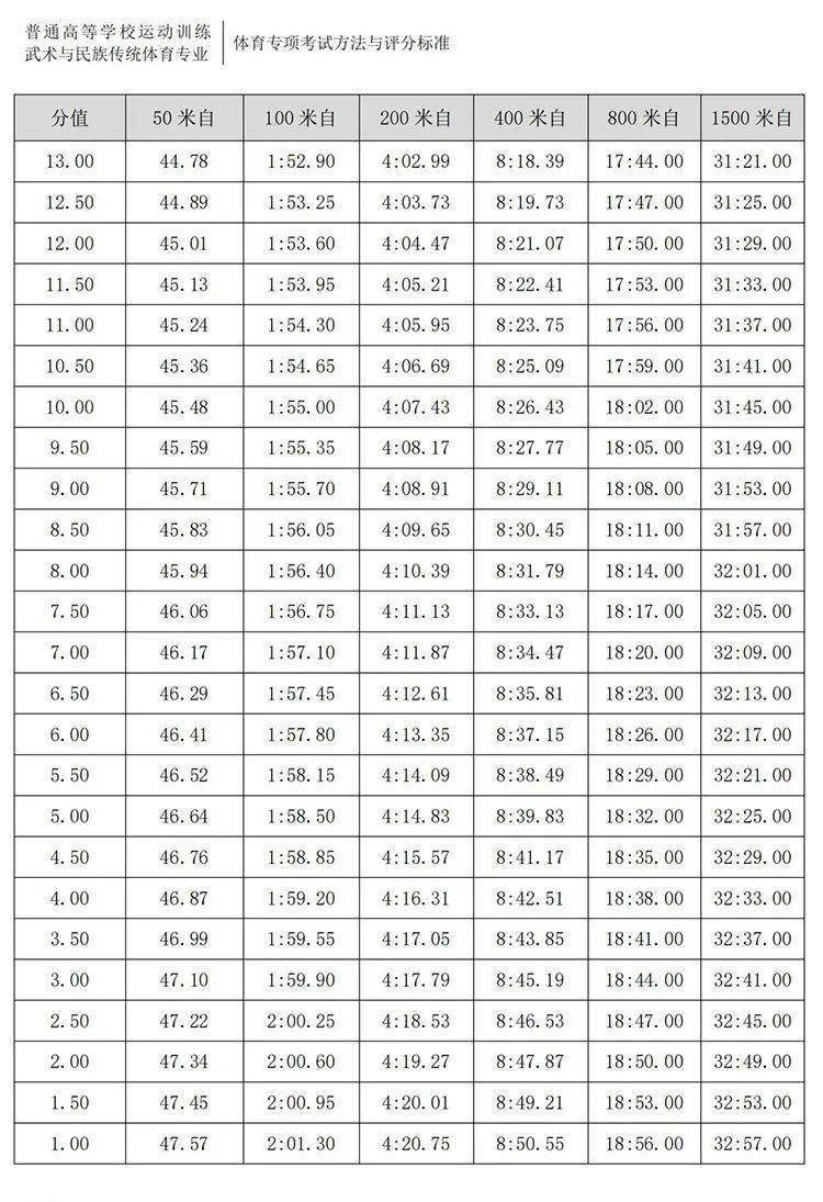 2021体育单招评分标准游泳