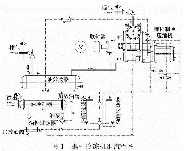 油分离器作用:分离出压缩机排气中所夹带的润滑油,使进人冷凝器的高压