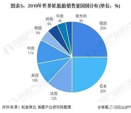 2020年世界轮胎企业_2020年全球轮胎行业市场现状与发展趋势分