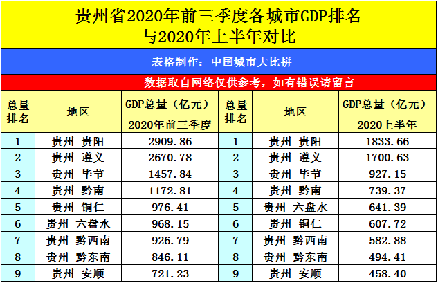 2020贵州gdp城市排名_贵州城市职业学院(2)