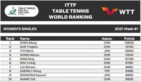 国际乒联最新世界排名榜单 87770de3c4c144418ff0eb29b0370ffa.jpeg