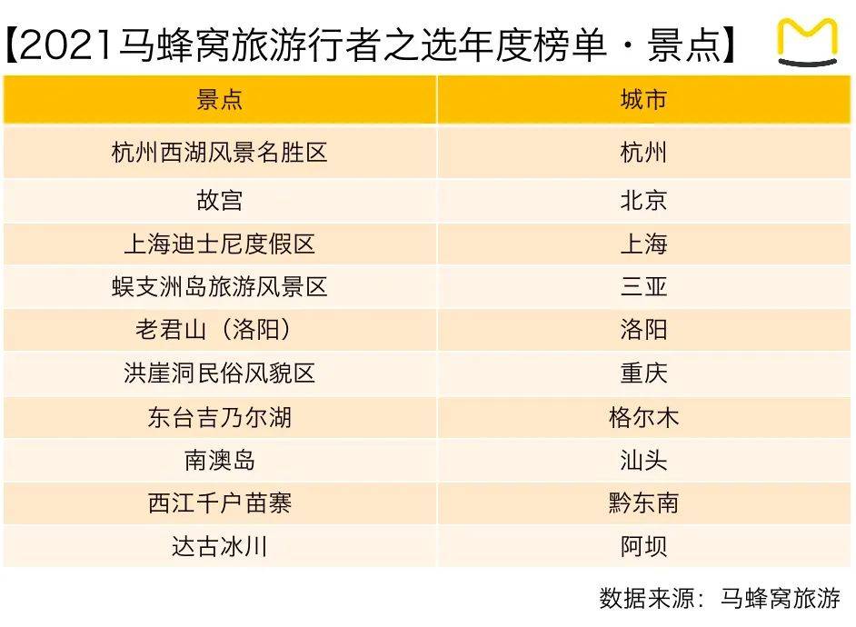 “2021马蜂窝旅行者之选”榜单发布，安全与小众已成为旅行者出游新需求