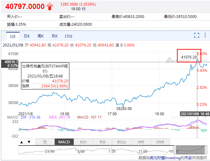 比特币涨破美元 52亿资金爆仓 疯牛 继续狂奔 我们该如何 逃顶 流通市值