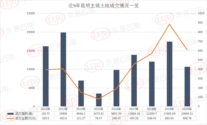 昆明盘龙2020年GDP_昆明市各县区市2020年GDP出炉 禄劝县名义增速最快