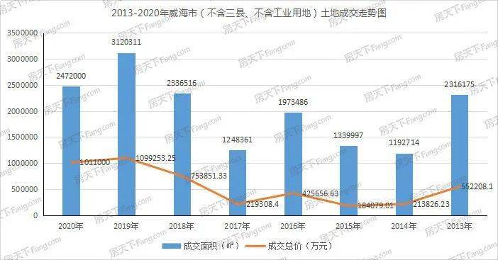 威海市2021年gdp