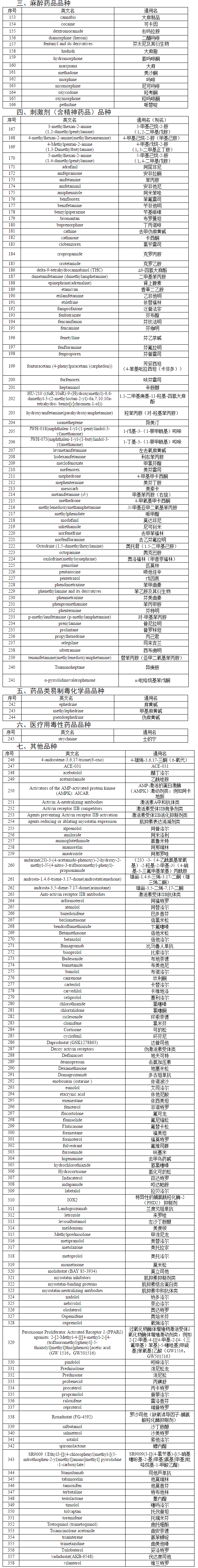 五部门358个品种兴奋剂目录更新