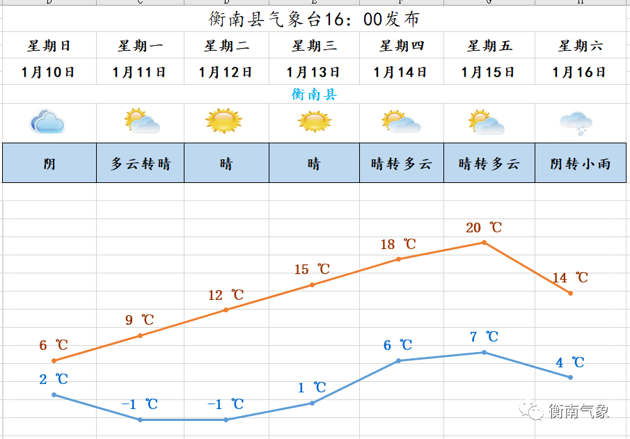 未来一周以晴间多云天气为主,气温回升明显.