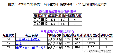 江西师范大学2020年_每日一校2020年江西科技师范大学各批次录取人数与