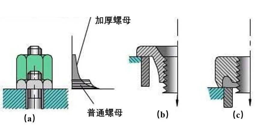 若采用图1(b) 的悬置(受拉)螺母,则螺母锥形悬置段与螺栓杆均为拉伸