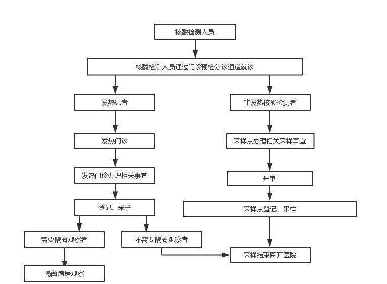 沈丘县医院可以核酸检请提前预约